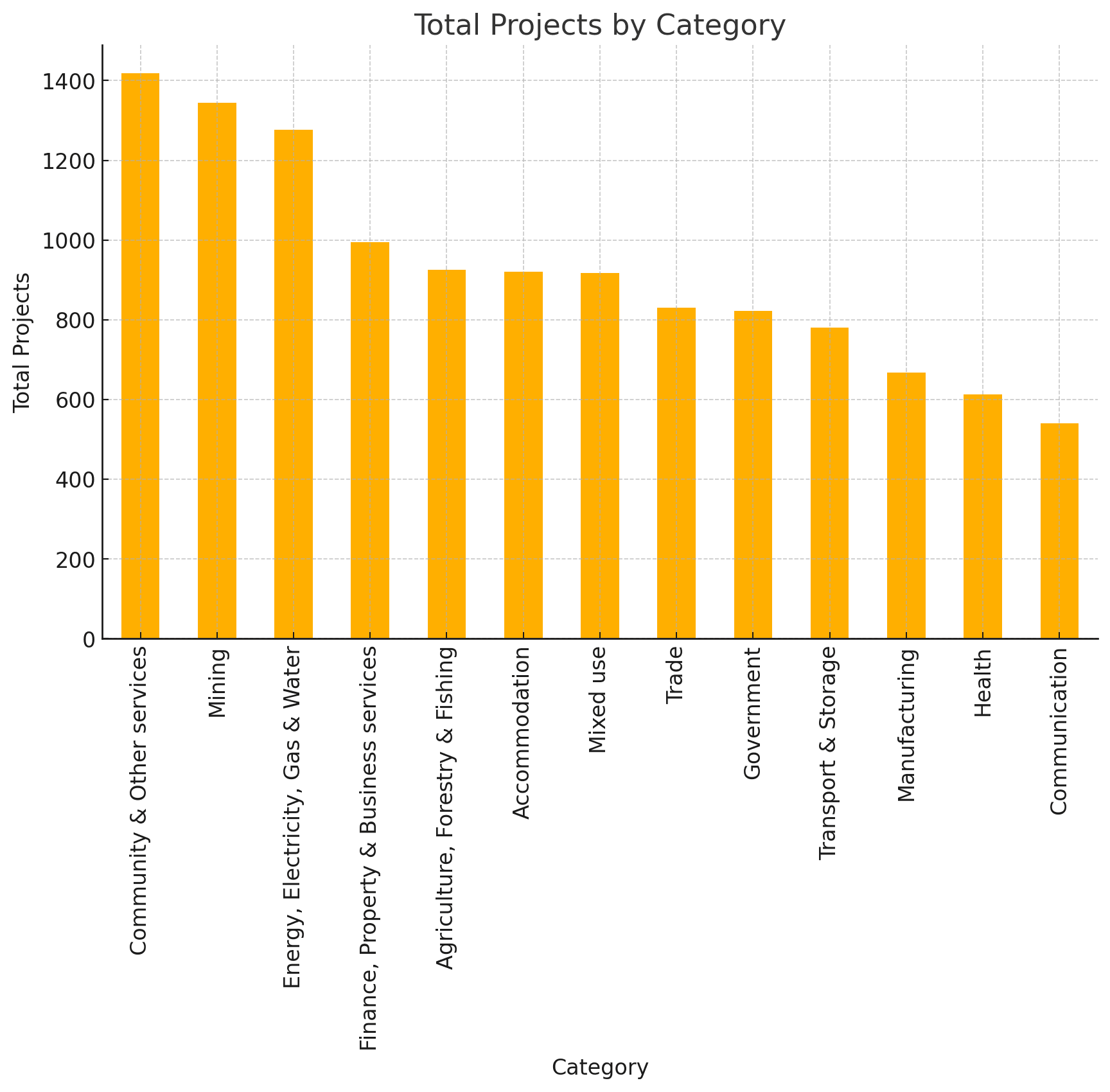 Project spend by category