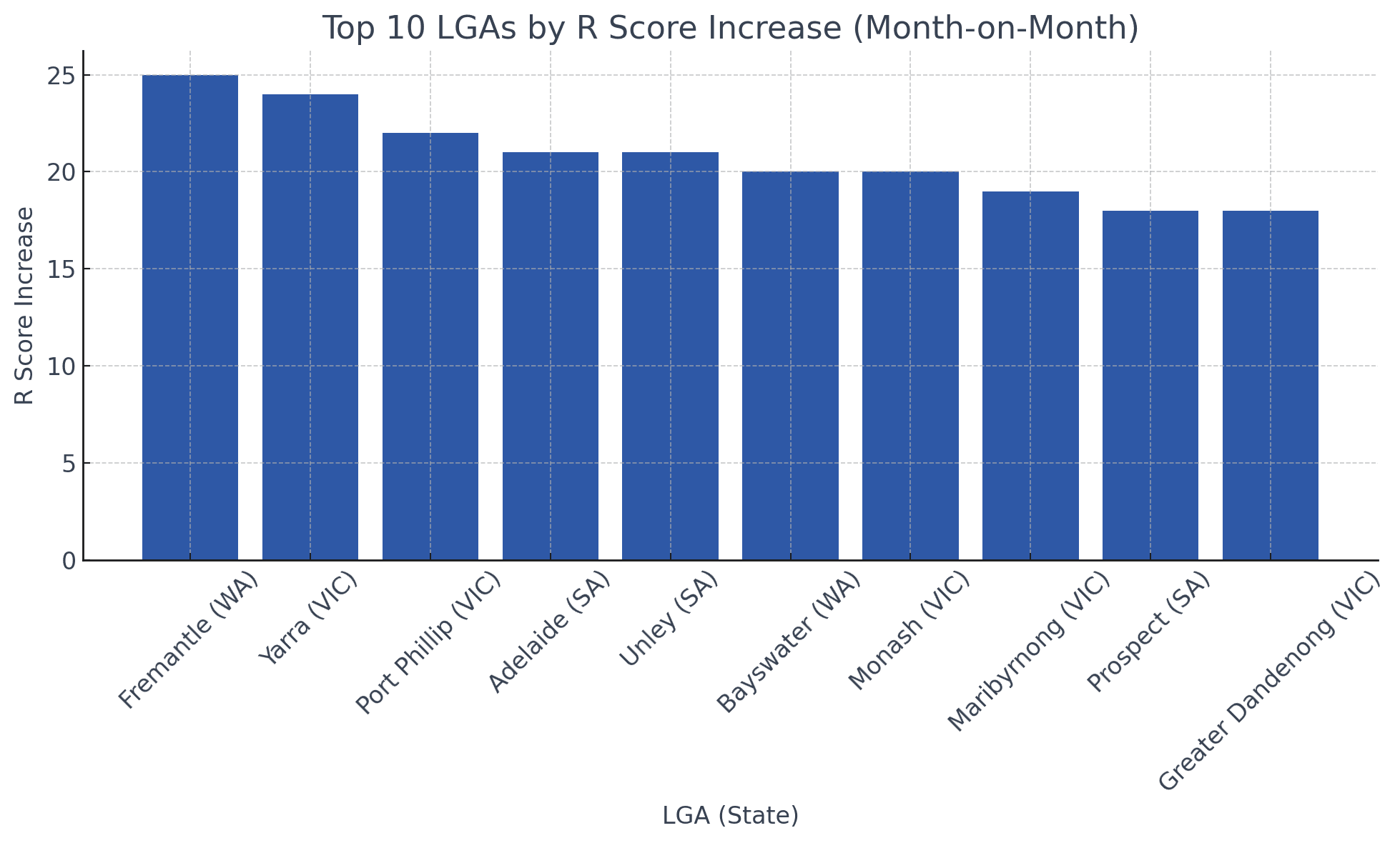 R Score Increase